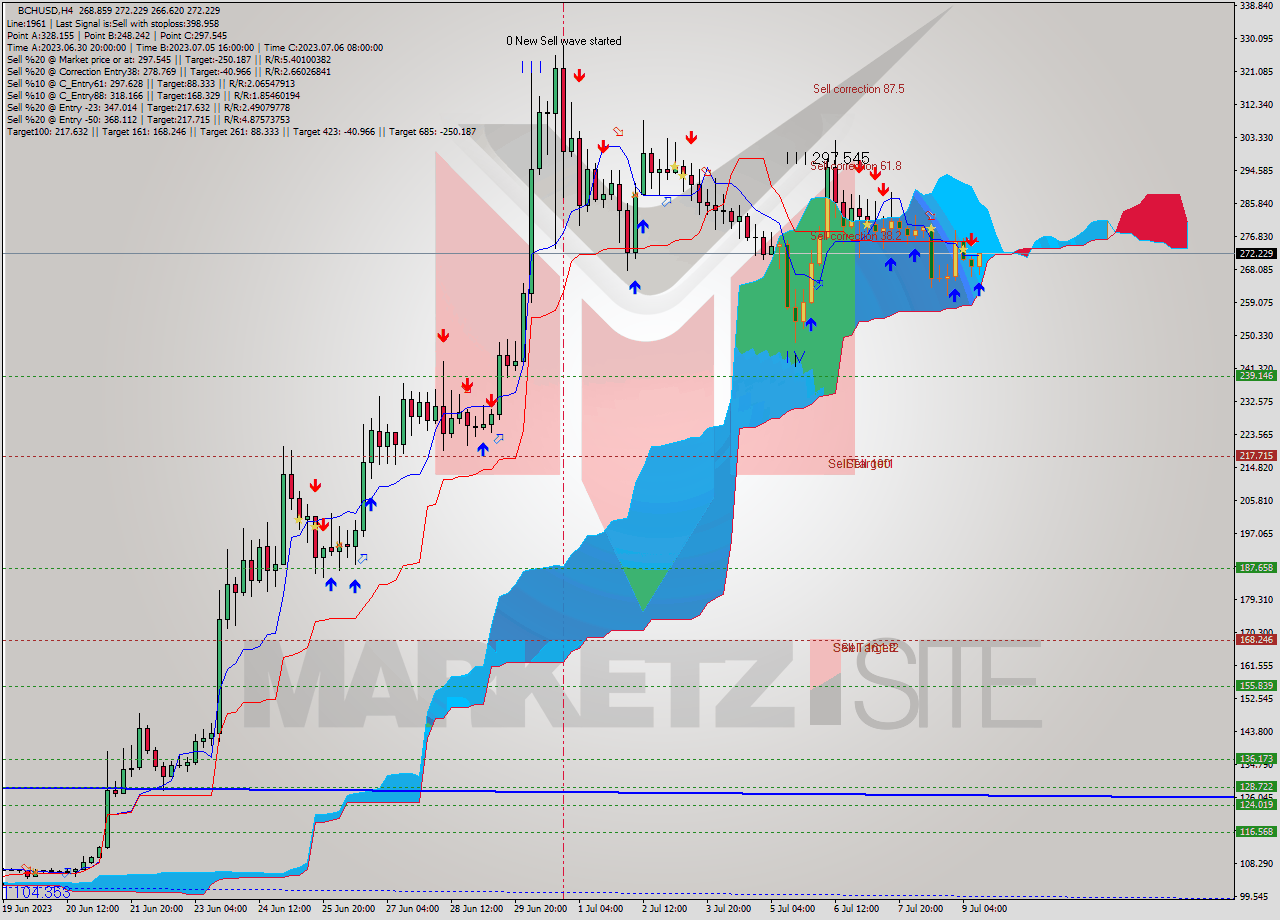 BCHUSD MultiTimeframe analysis at date 2023.07.09 15:31