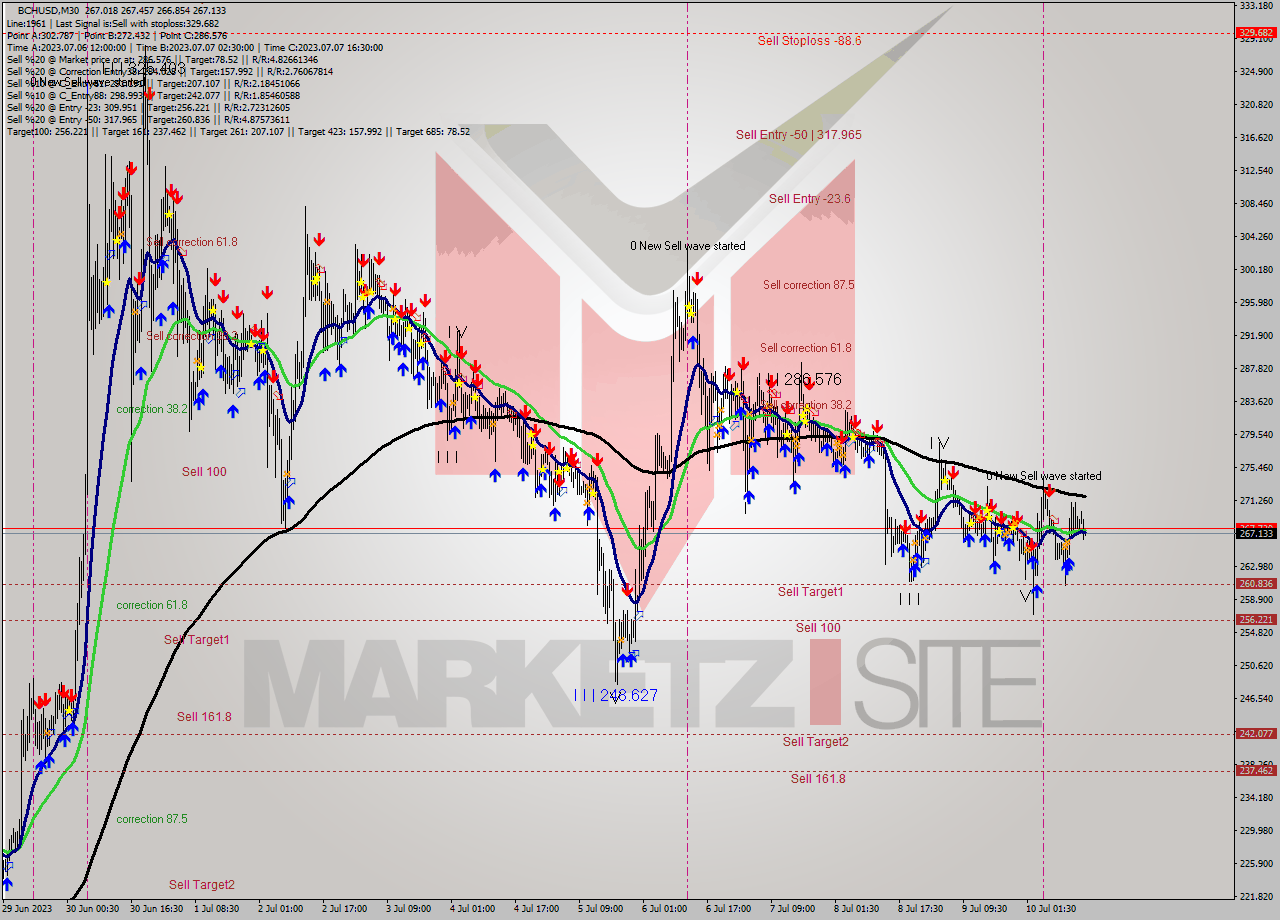 BCHUSD M30 Signal