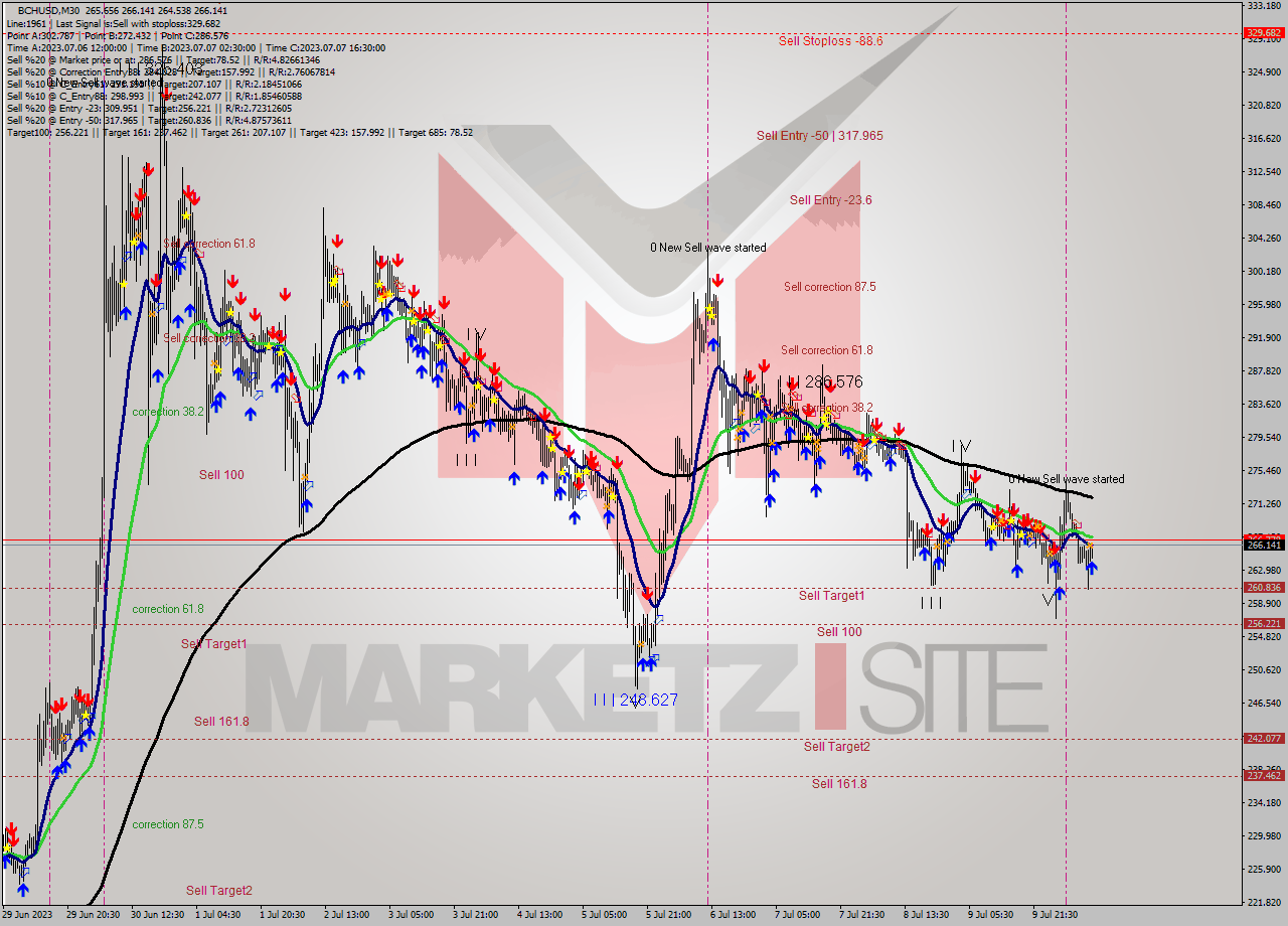 BCHUSD M30 Signal