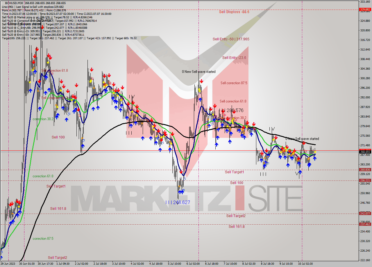 BCHUSD M30 Signal