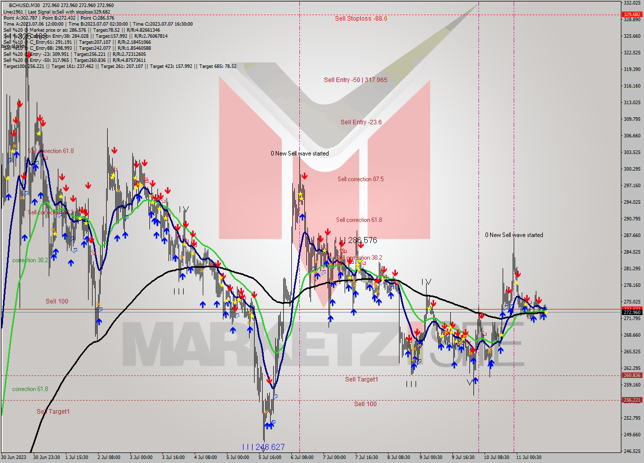 BCHUSD M30 Signal