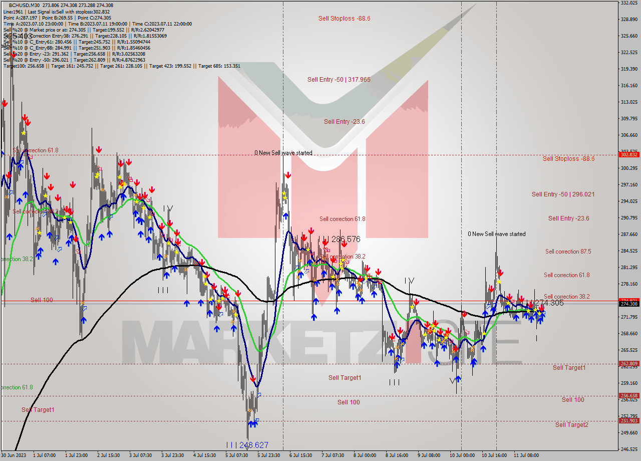 BCHUSD M30 Signal