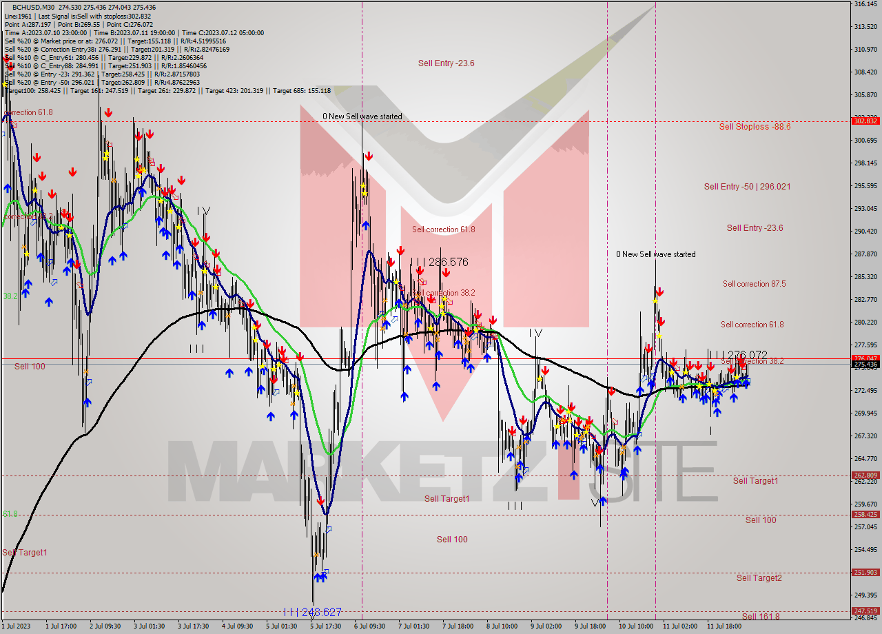 BCHUSD M30 Signal