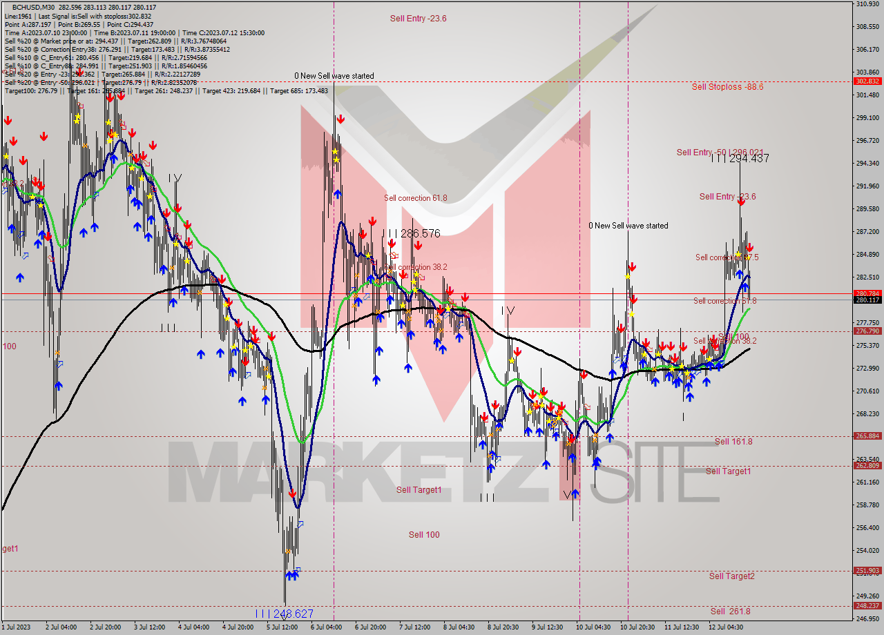 BCHUSD M30 Signal