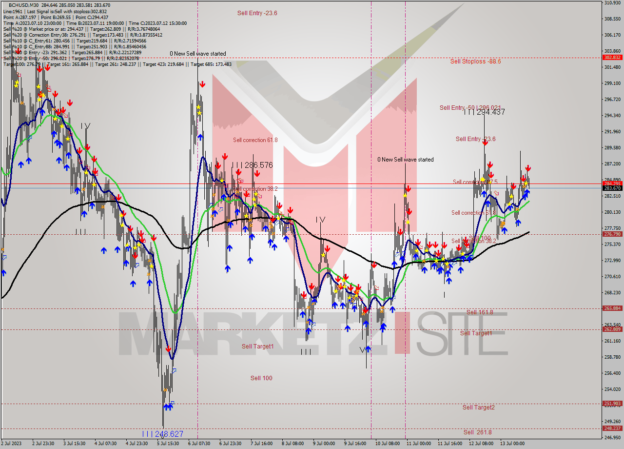 BCHUSD M30 Signal