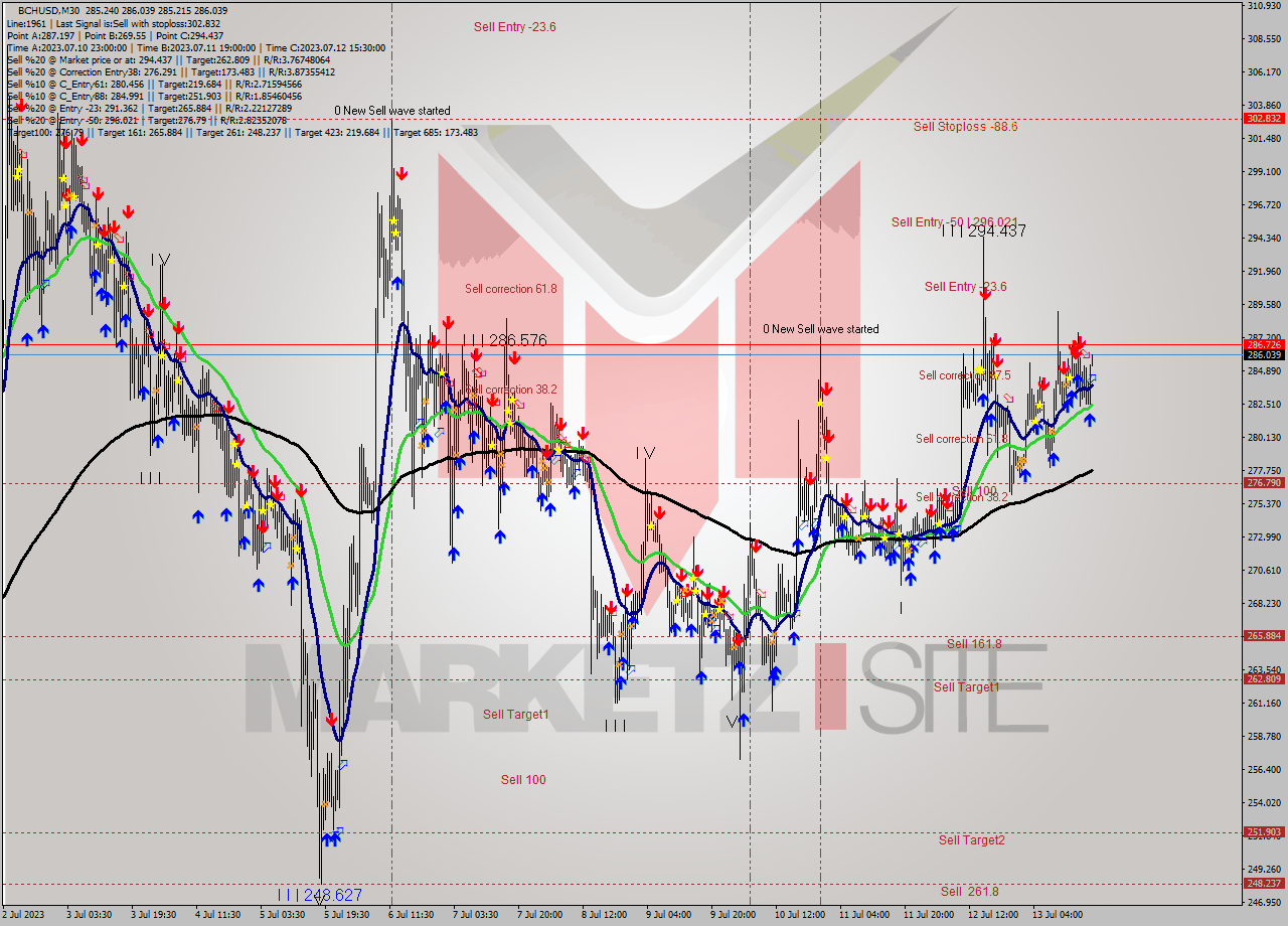 BCHUSD M30 Signal