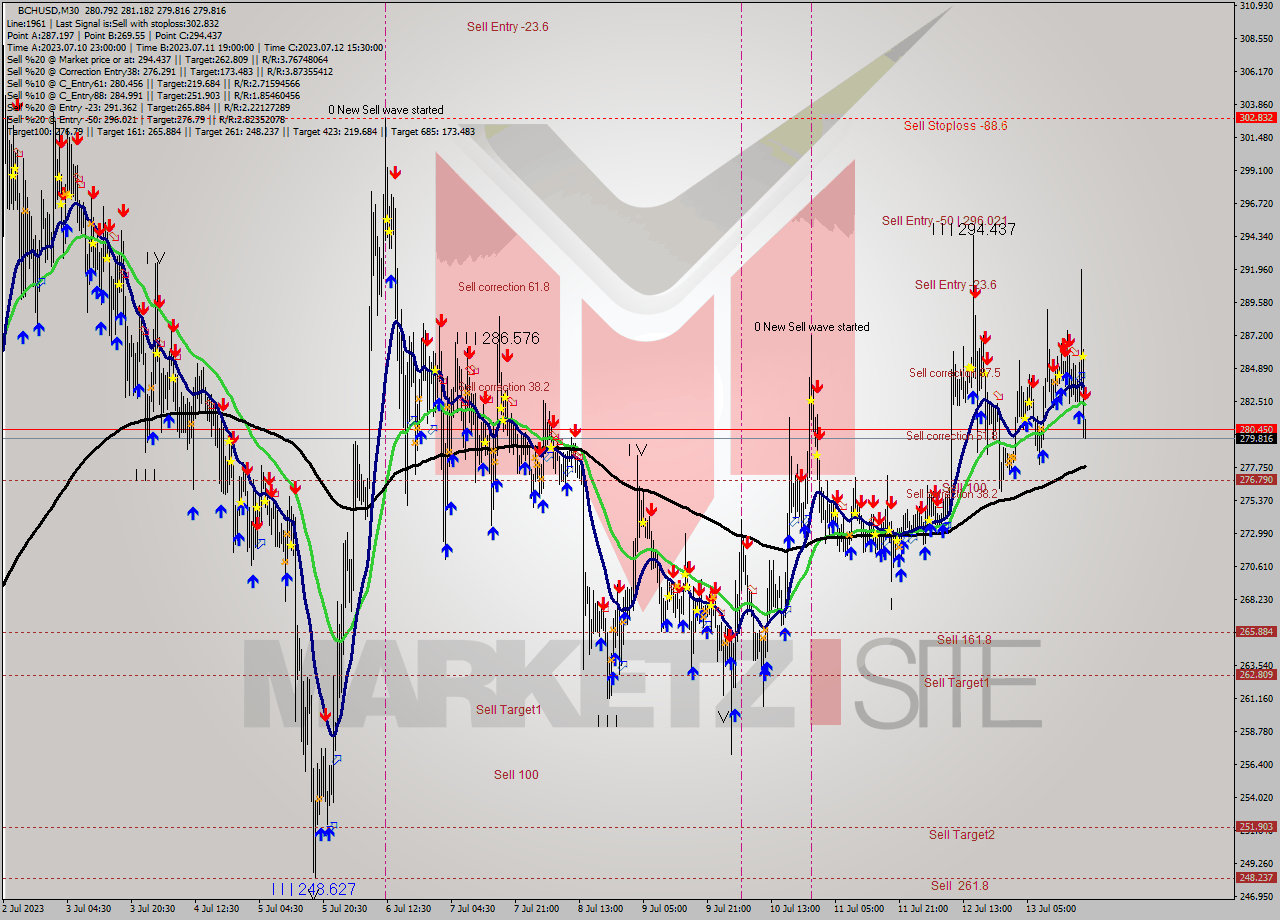 BCHUSD M30 Signal