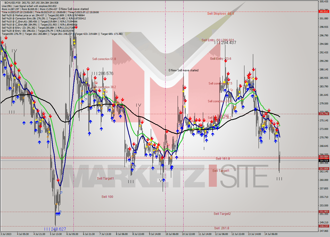 BCHUSD M30 Signal