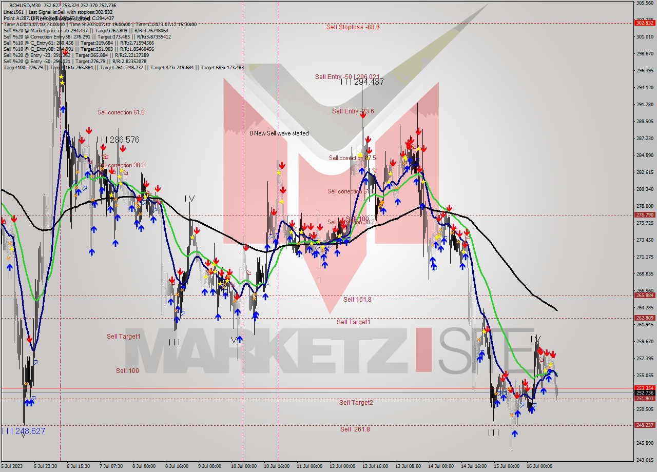 BCHUSD M30 Signal