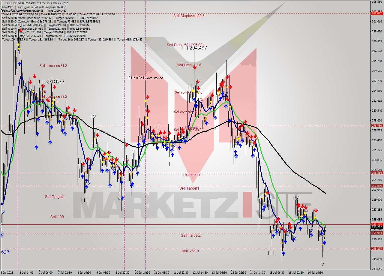 BCHUSD M30 Signal