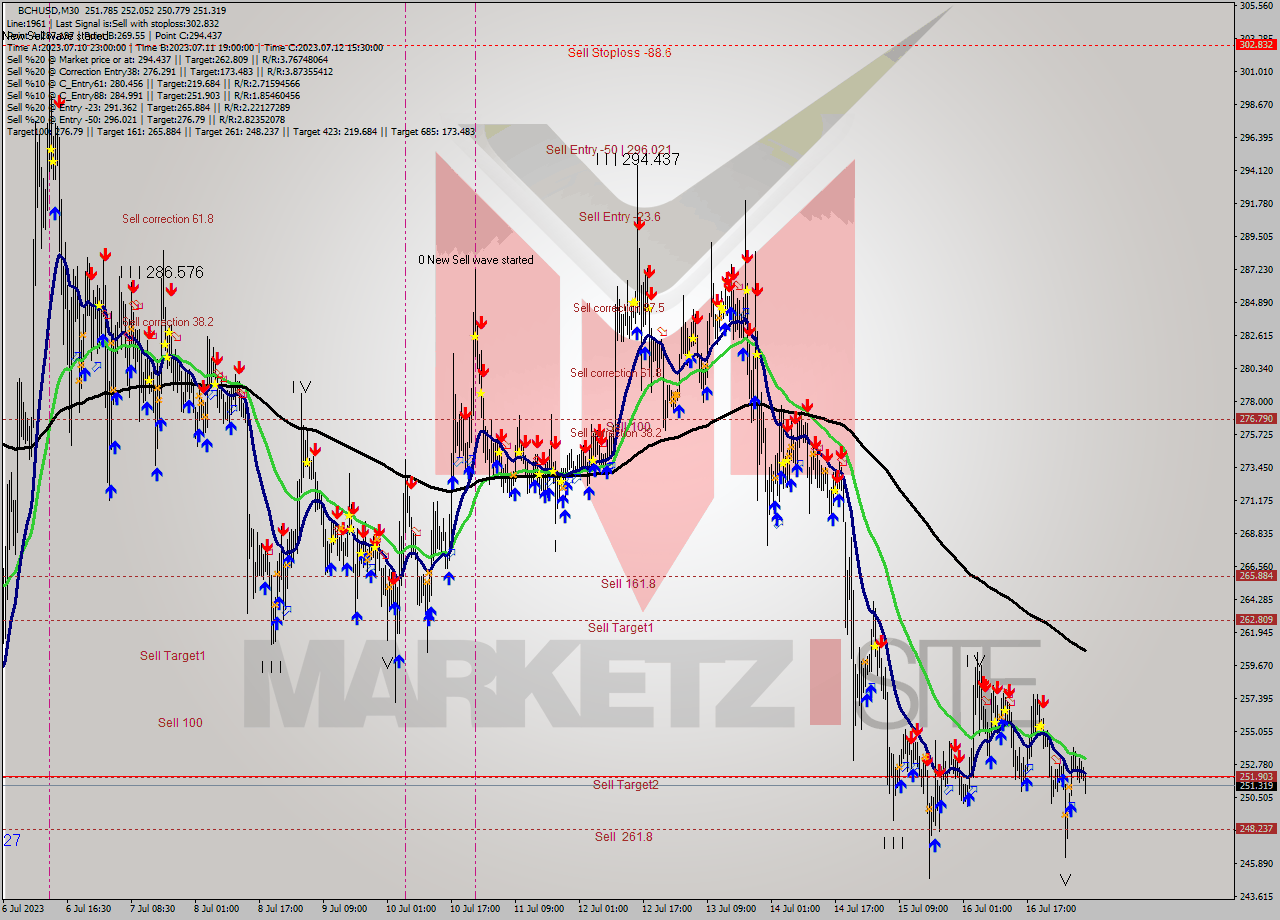 BCHUSD M30 Signal