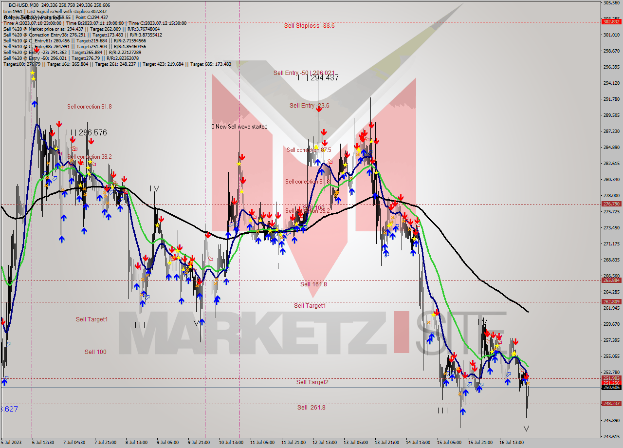 BCHUSD M30 Signal