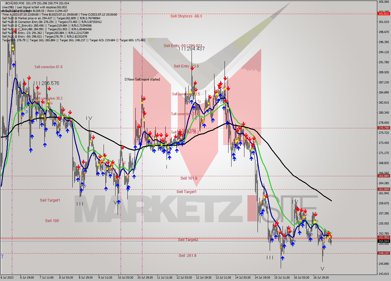 BCHUSD M30 Signal