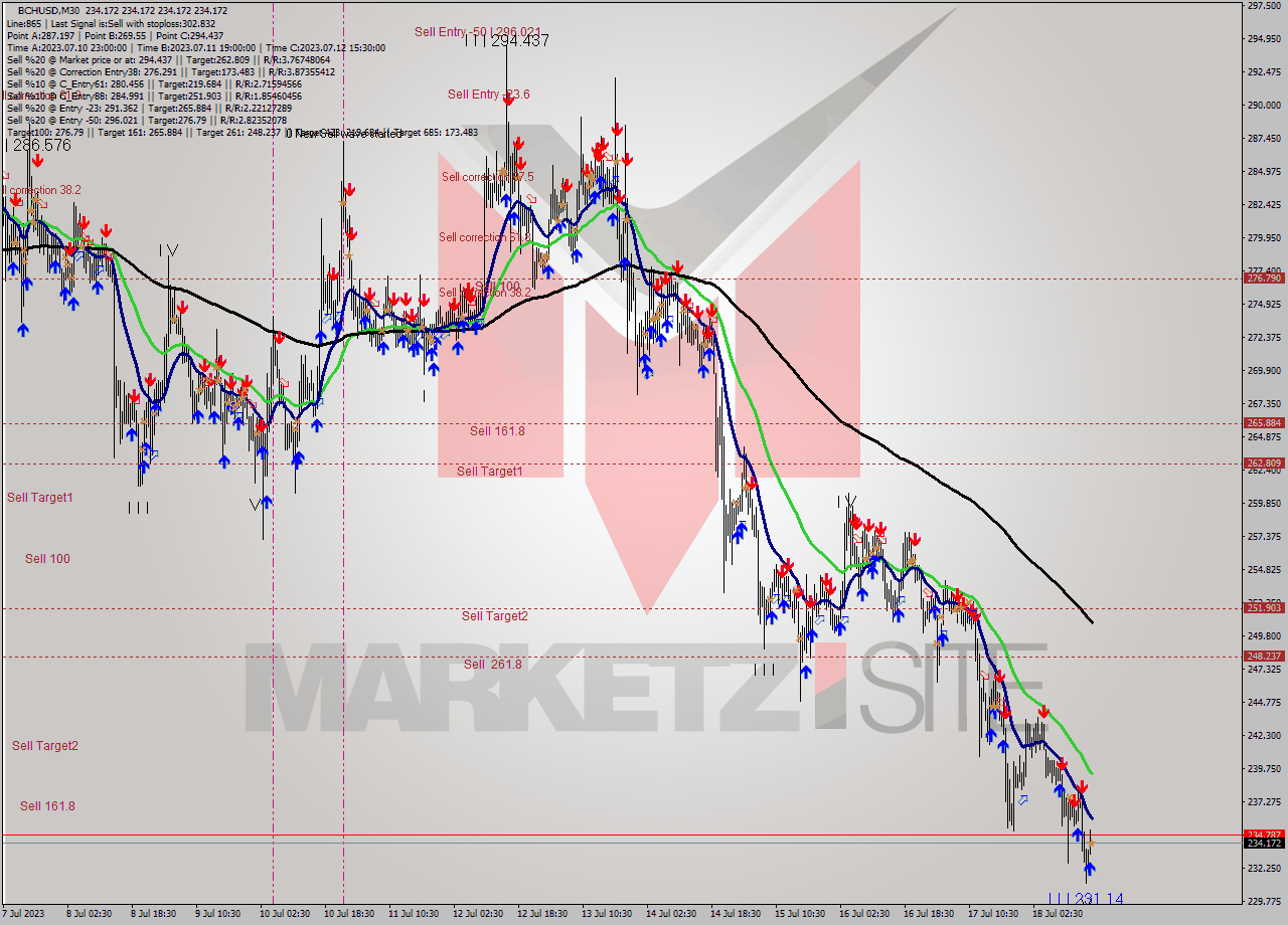 BCHUSD M30 Signal