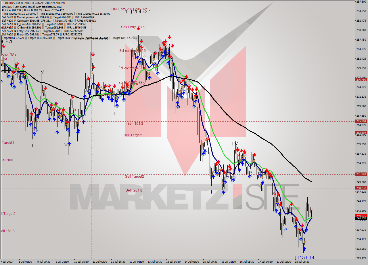 BCHUSD M30 Signal