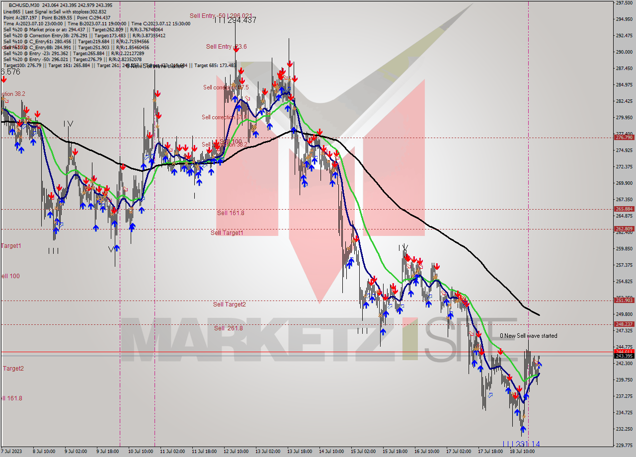 BCHUSD M30 Signal