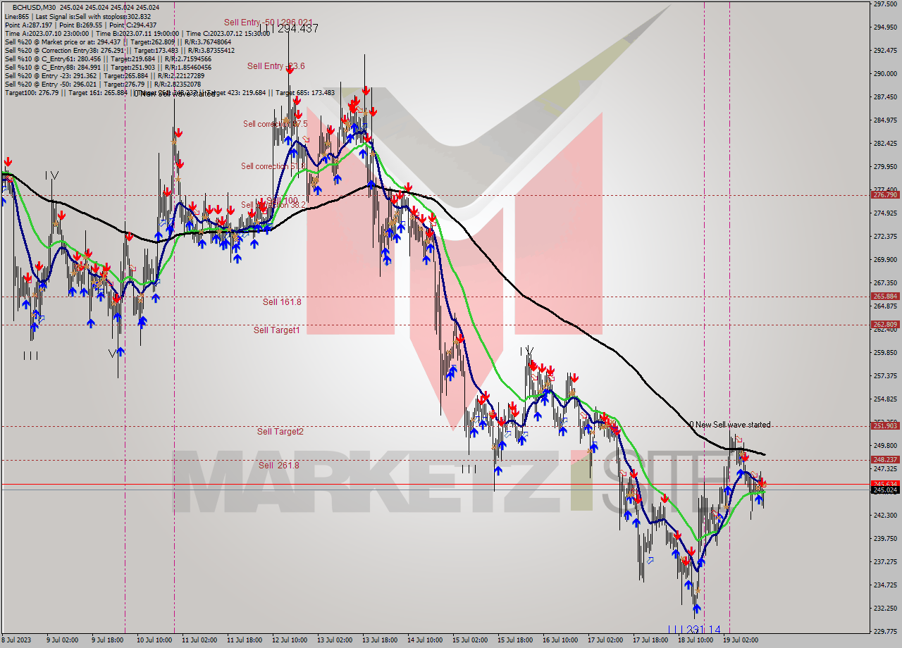 BCHUSD M30 Signal