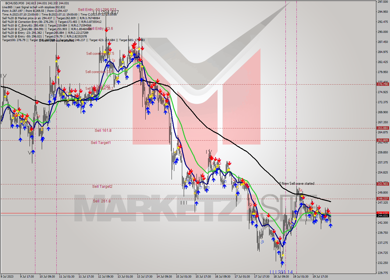 BCHUSD M30 Signal