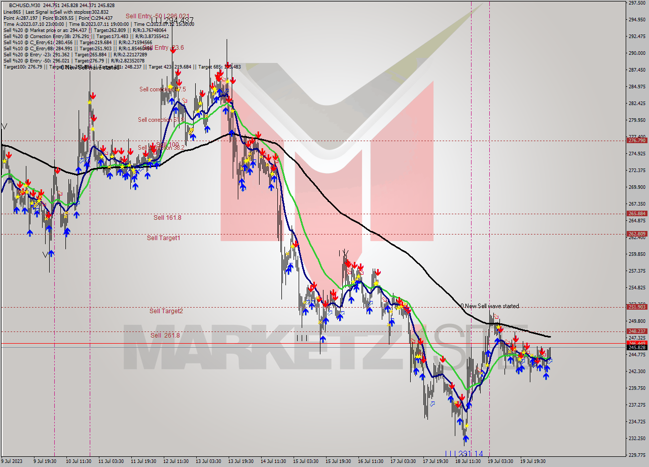 BCHUSD M30 Signal