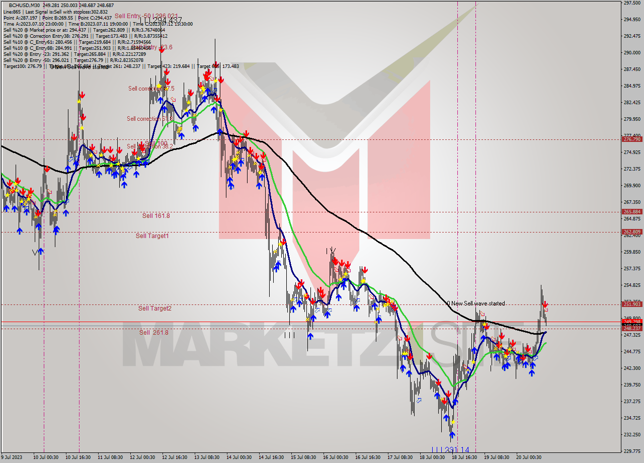 BCHUSD M30 Signal