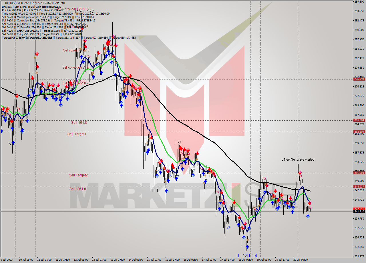 BCHUSD M30 Signal