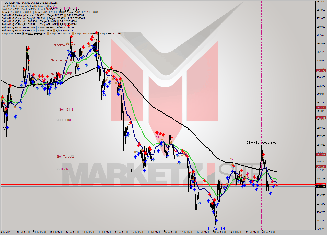 BCHUSD M30 Signal