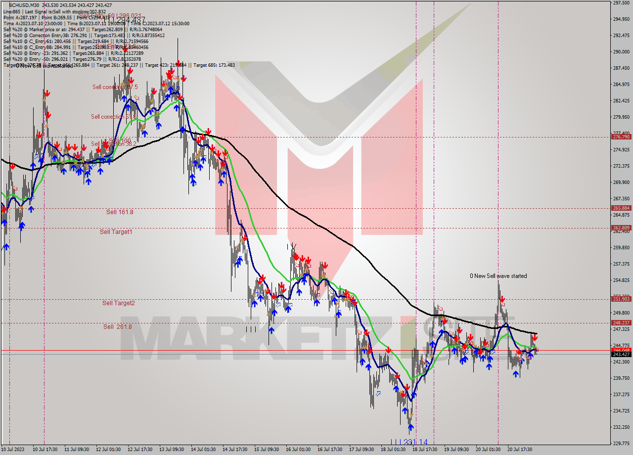 BCHUSD M30 Signal