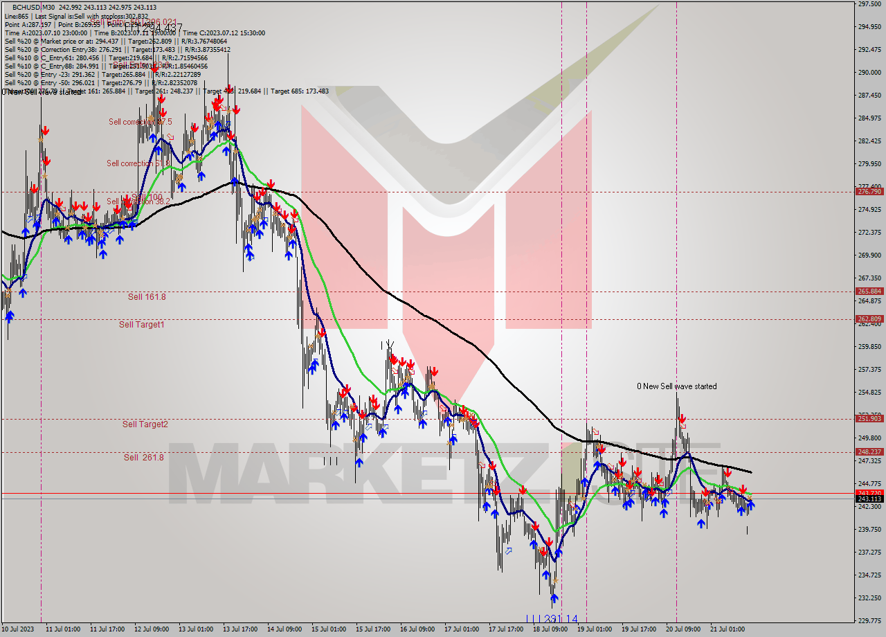 BCHUSD M30 Signal