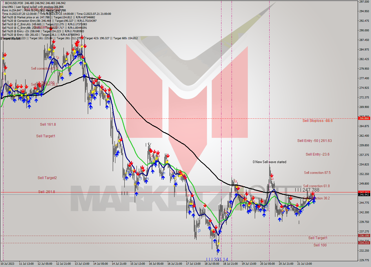 BCHUSD M30 Signal