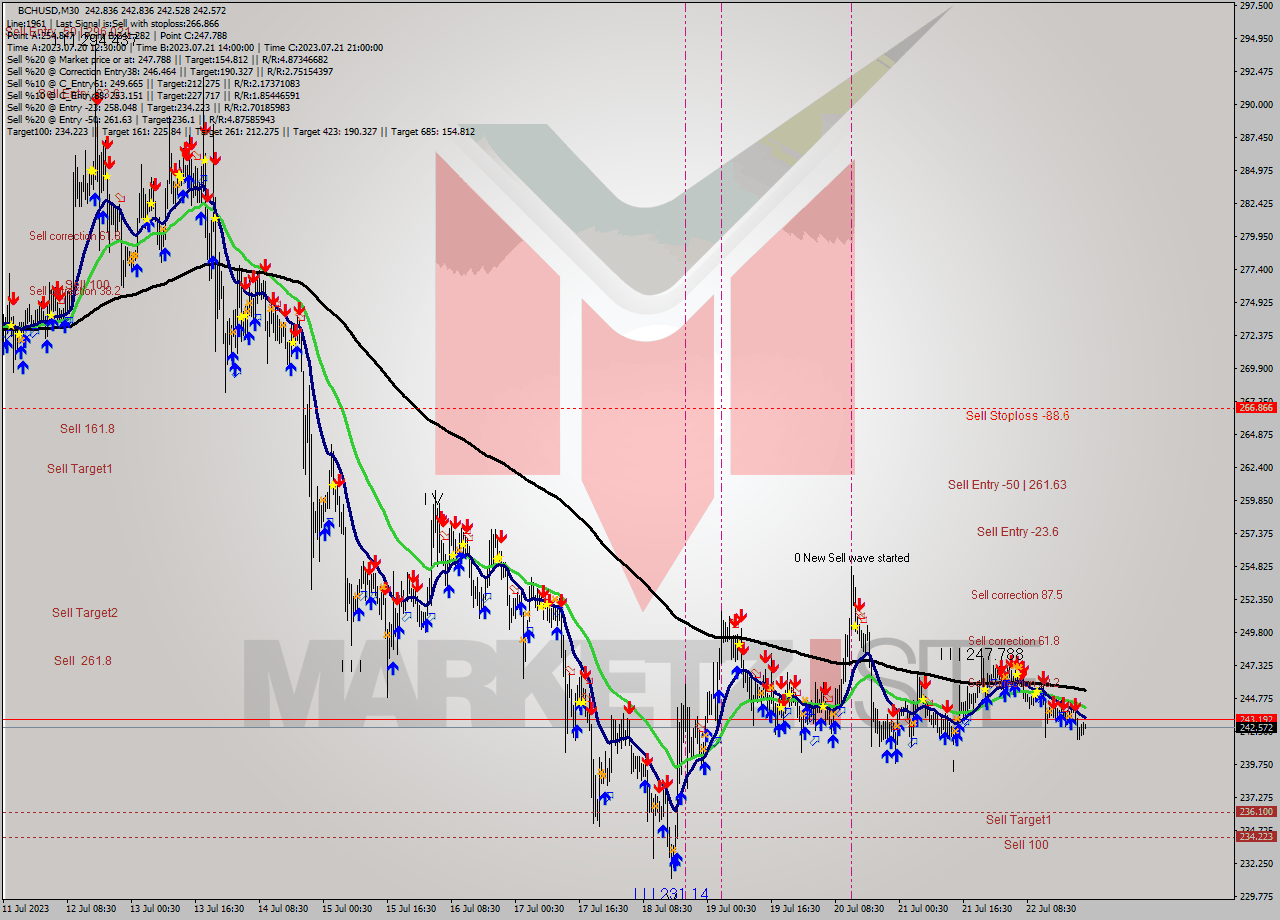 BCHUSD M30 Signal