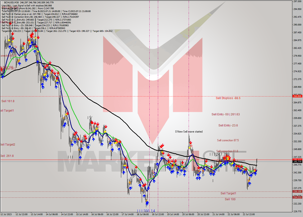 BCHUSD M30 Signal