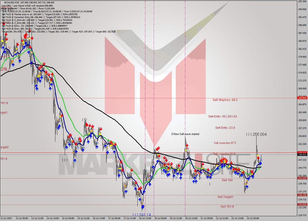 BCHUSD M30 Signal