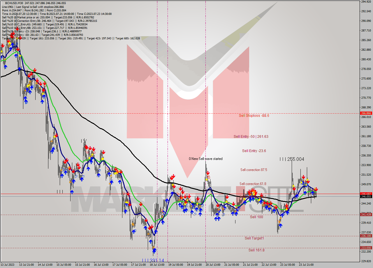 BCHUSD M30 Signal