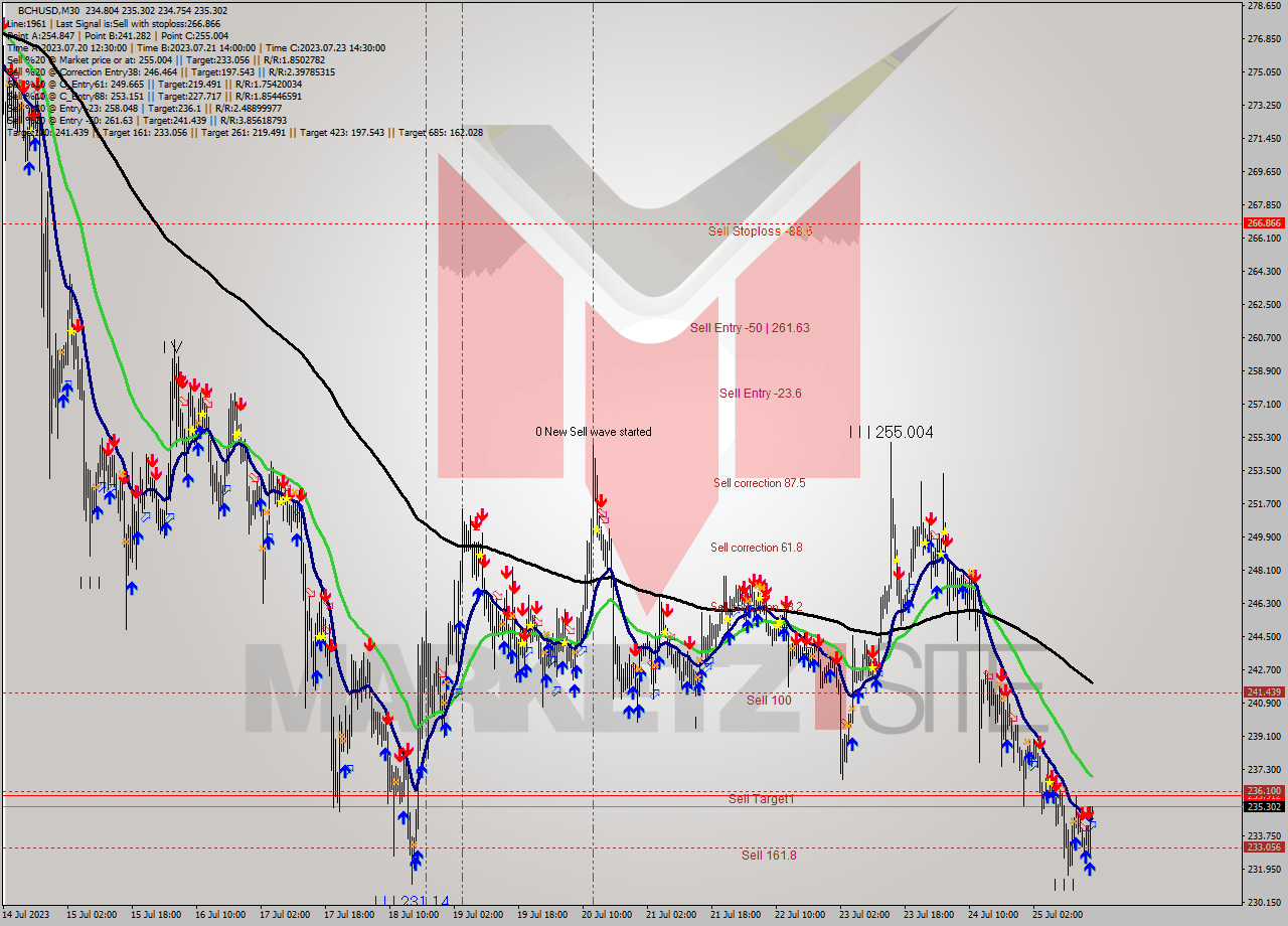 BCHUSD M30 Signal