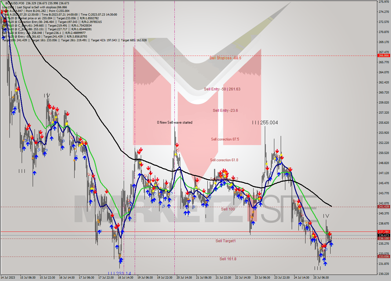 BCHUSD M30 Signal