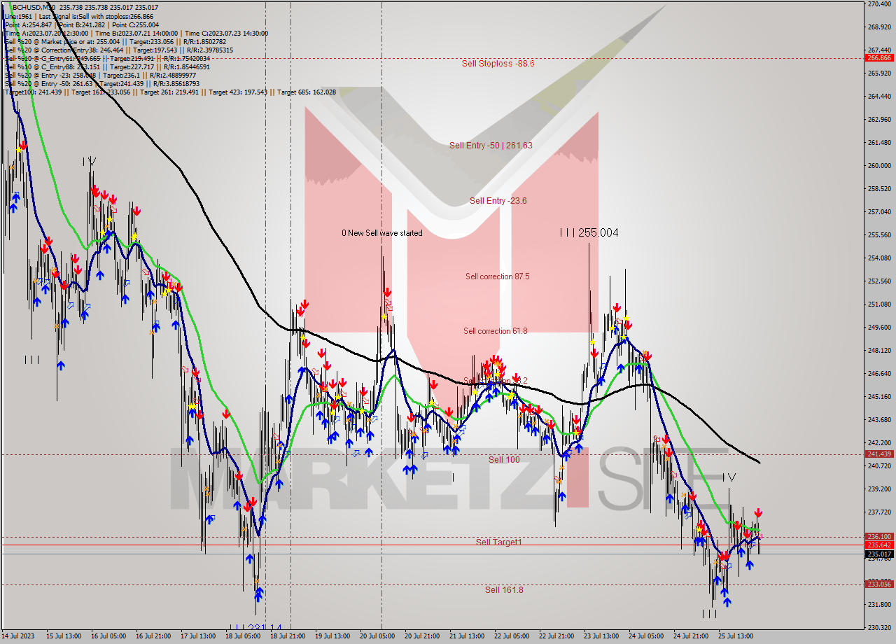 BCHUSD M30 Signal