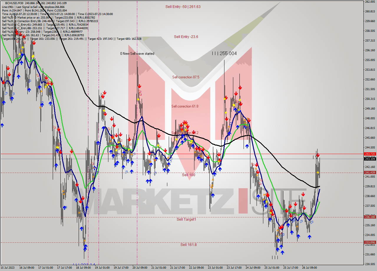 BCHUSD M30 Signal