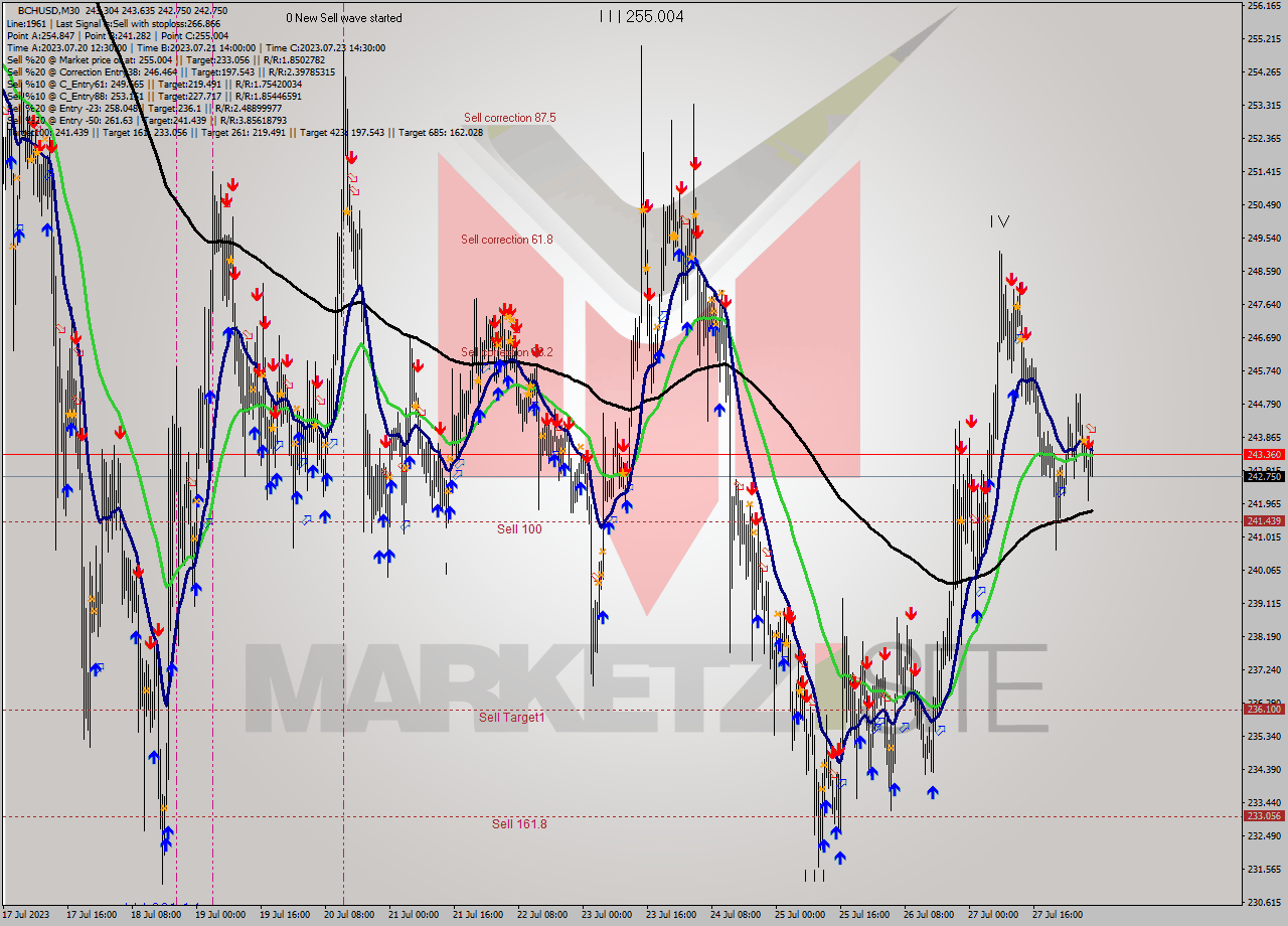 BCHUSD M30 Signal