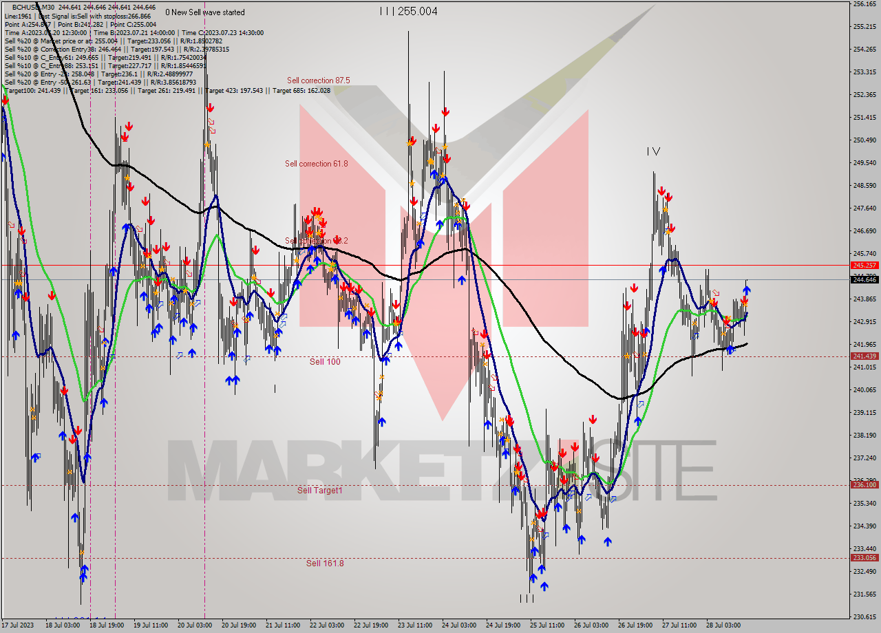 BCHUSD M30 Signal