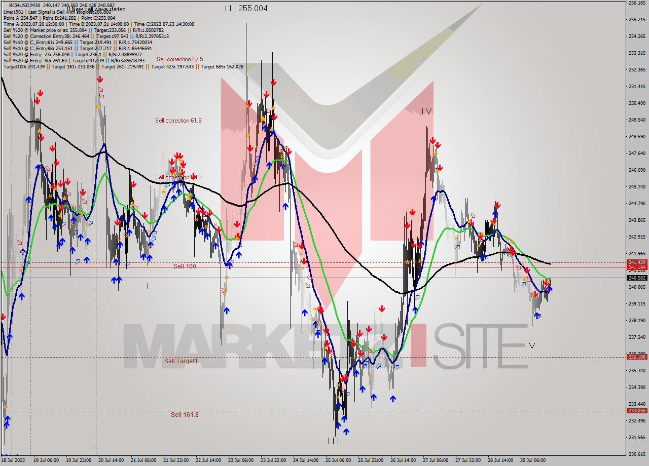 BCHUSD M30 Signal