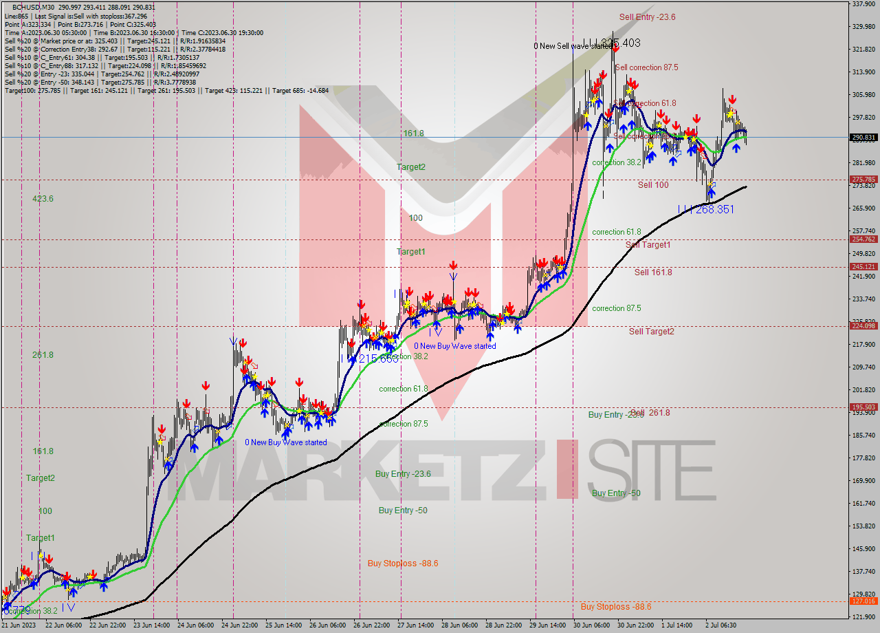 BCHUSD M30 Signal