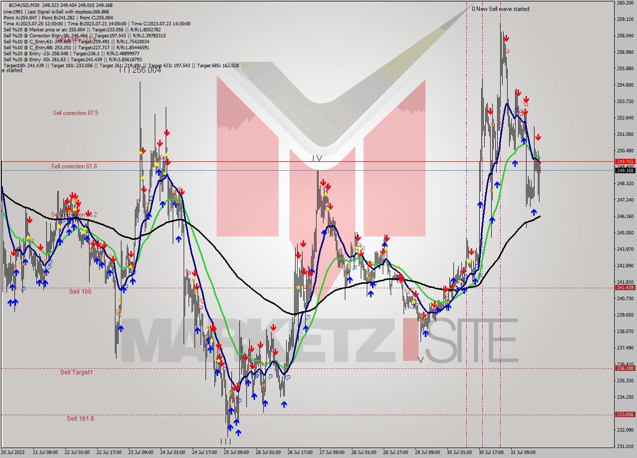 BCHUSD M30 Signal