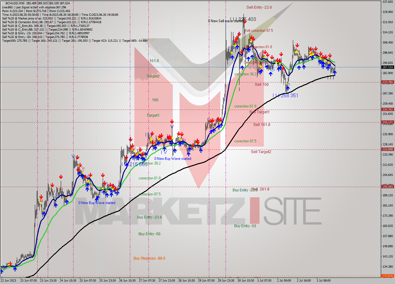 BCHUSD M30 Signal