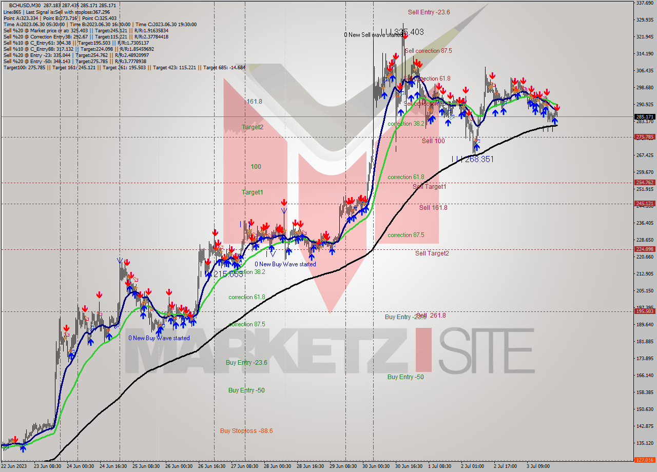 BCHUSD M30 Signal