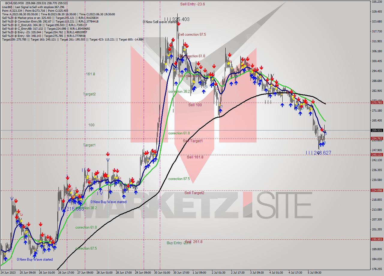 BCHUSD M30 Signal