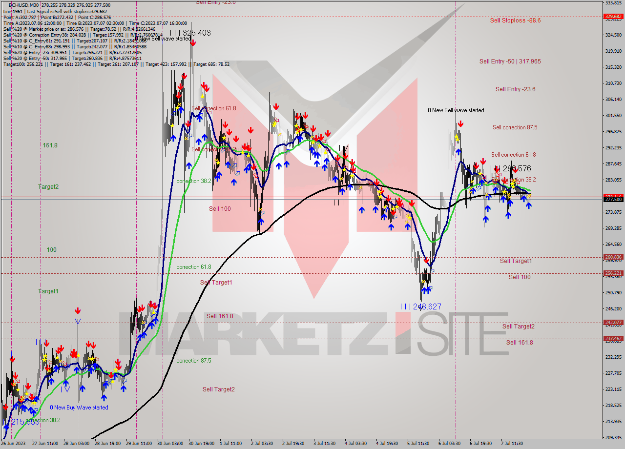 BCHUSD M30 Signal