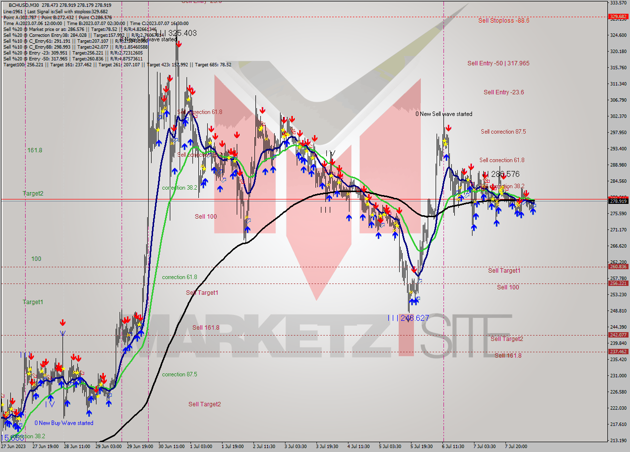 BCHUSD M30 Signal