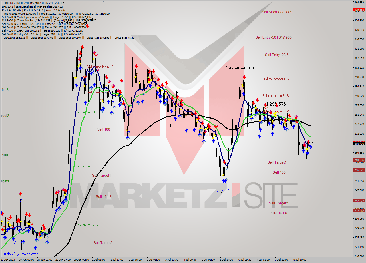 BCHUSD M30 Signal