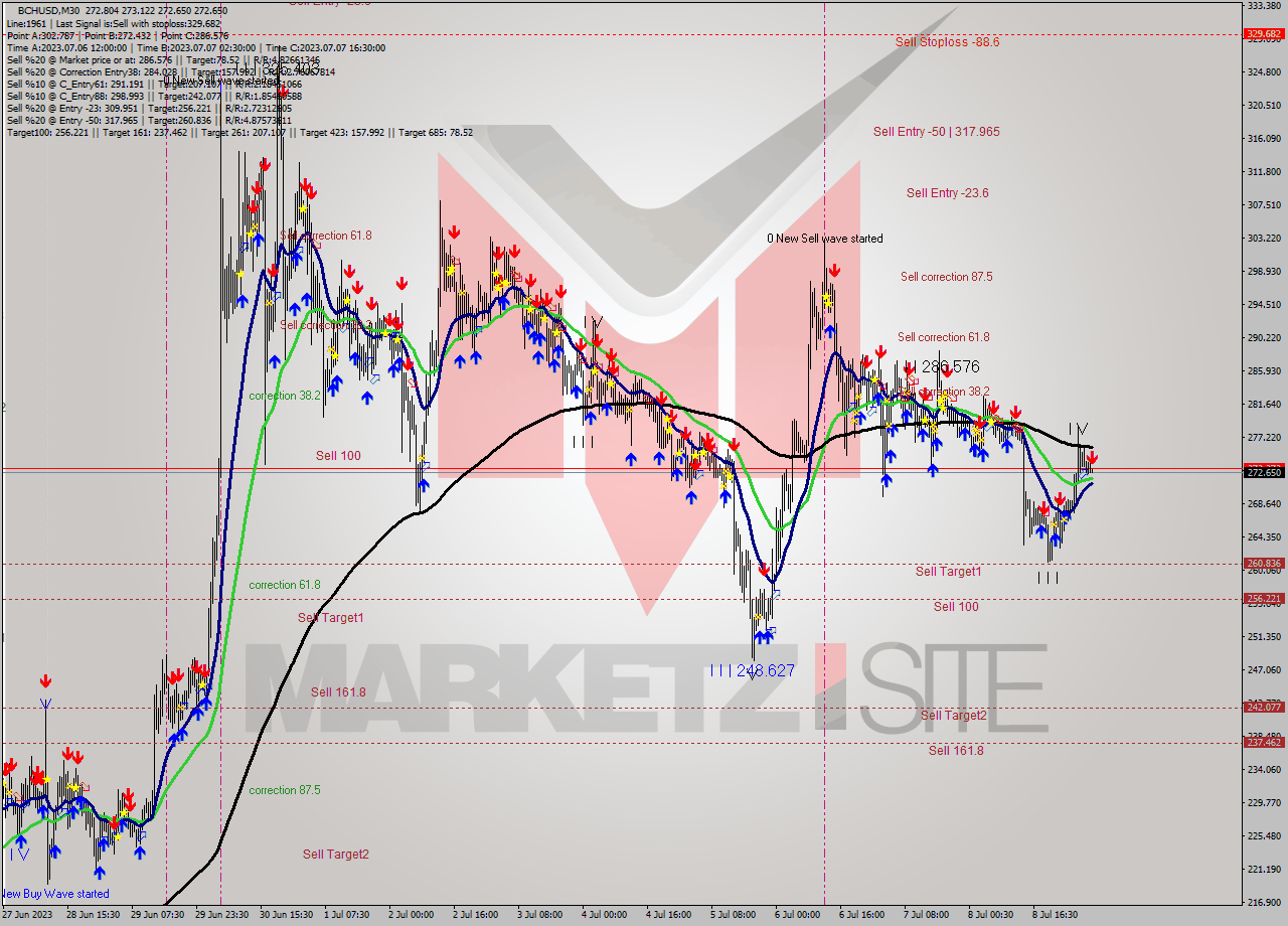 BCHUSD M30 Signal