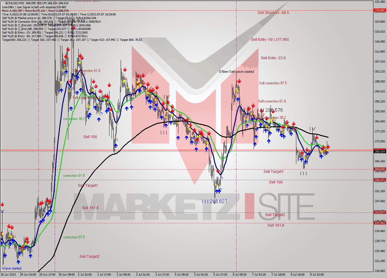 BCHUSD M30 Signal